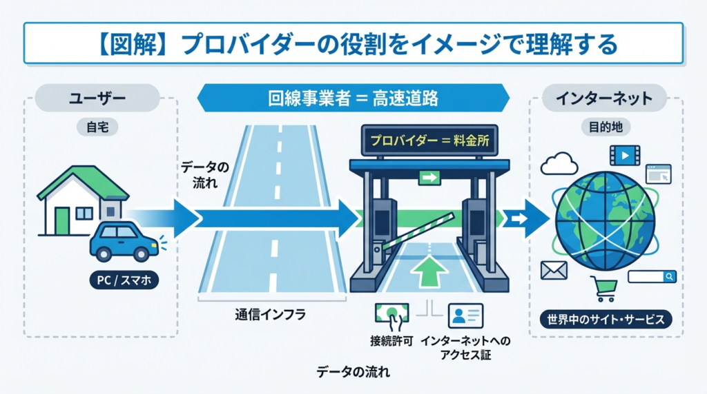 プロバイダーの役割