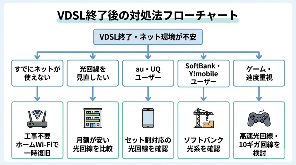 VDSL終了後の状況別対処法をまとめたフローチャート