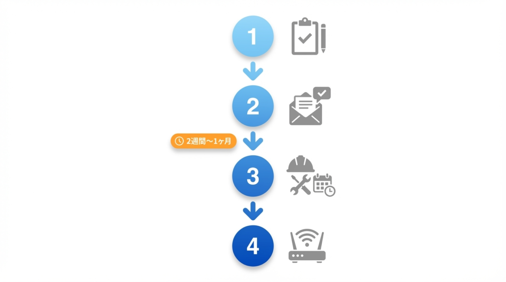 開通までの流れ