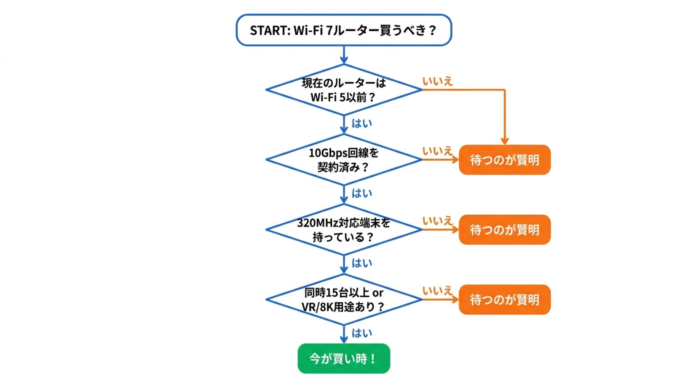 Wi-Fi 7ルーター購入判定フローチャート:現在のルーター・回線速度・対応端末・用途から買うべきか待つべきかを判断