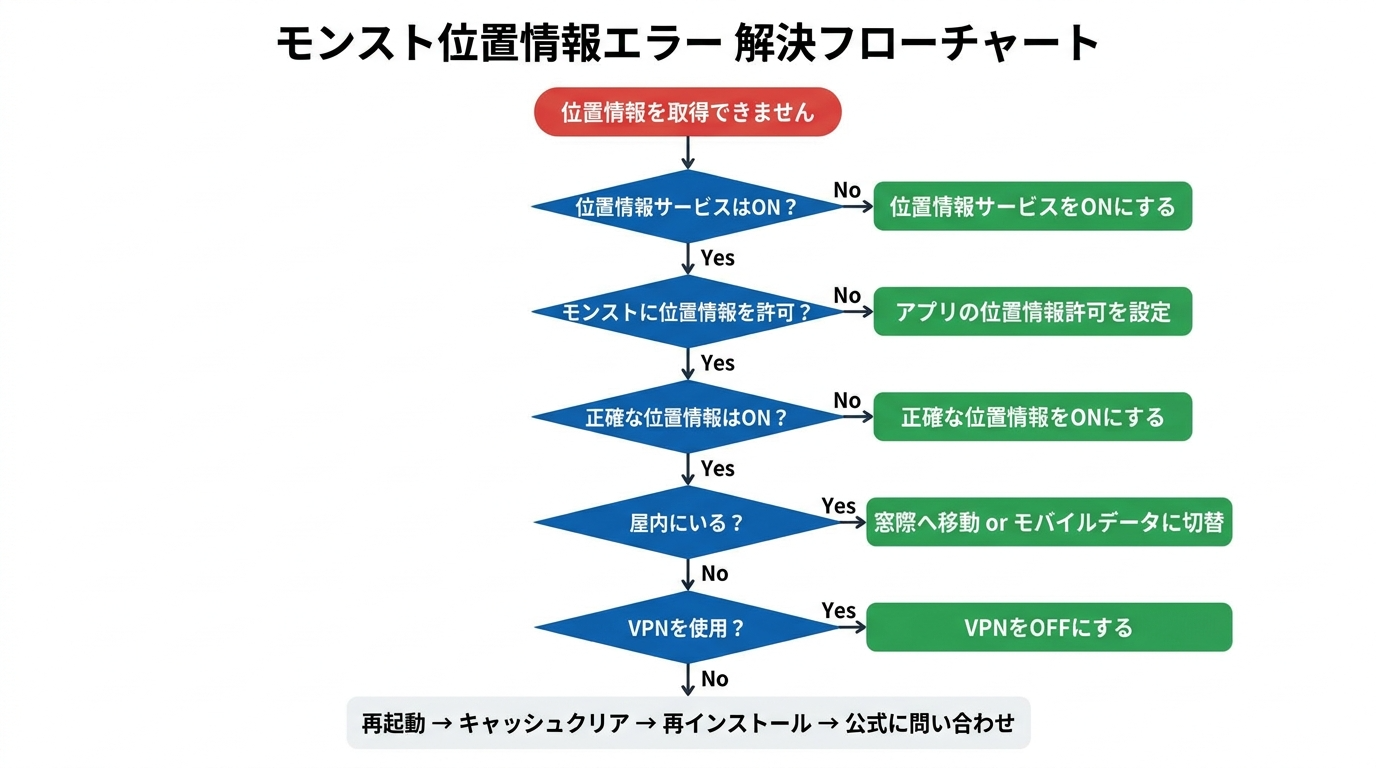 モンスト位置情報エラーのトラブルシューティングフローチャート。位置情報サービスのオン確認から、アプリ許可、精度設定、屋内対策、VPN確認、再起動、公式問い合わせまでの手順を図解