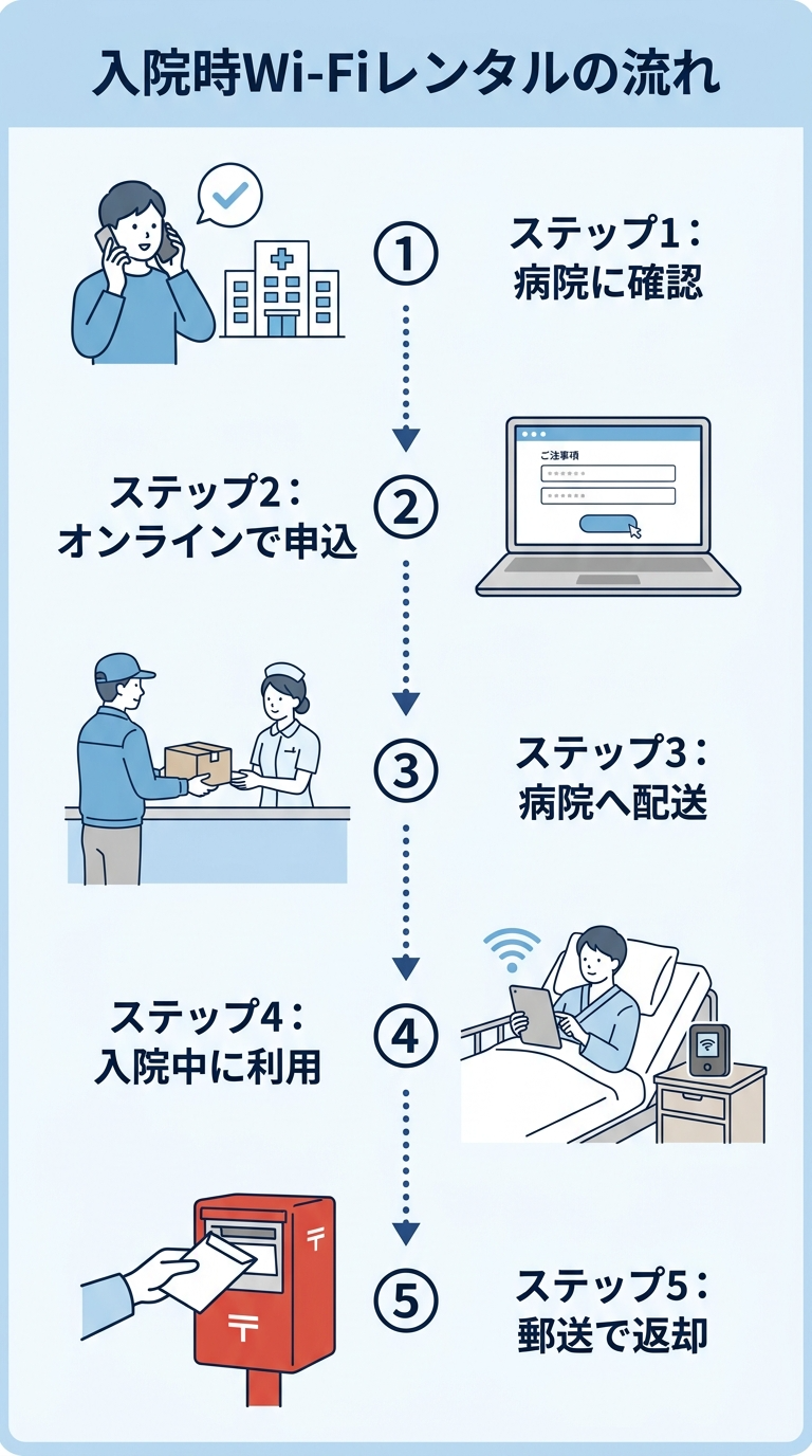 入院Wi-Fiレンタル 申込から返却までの5ステップフローチャート図解