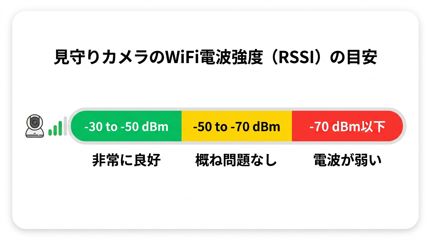 見守りカメラのWiFi電波強度(RSSI)の目安を示すゲージ図