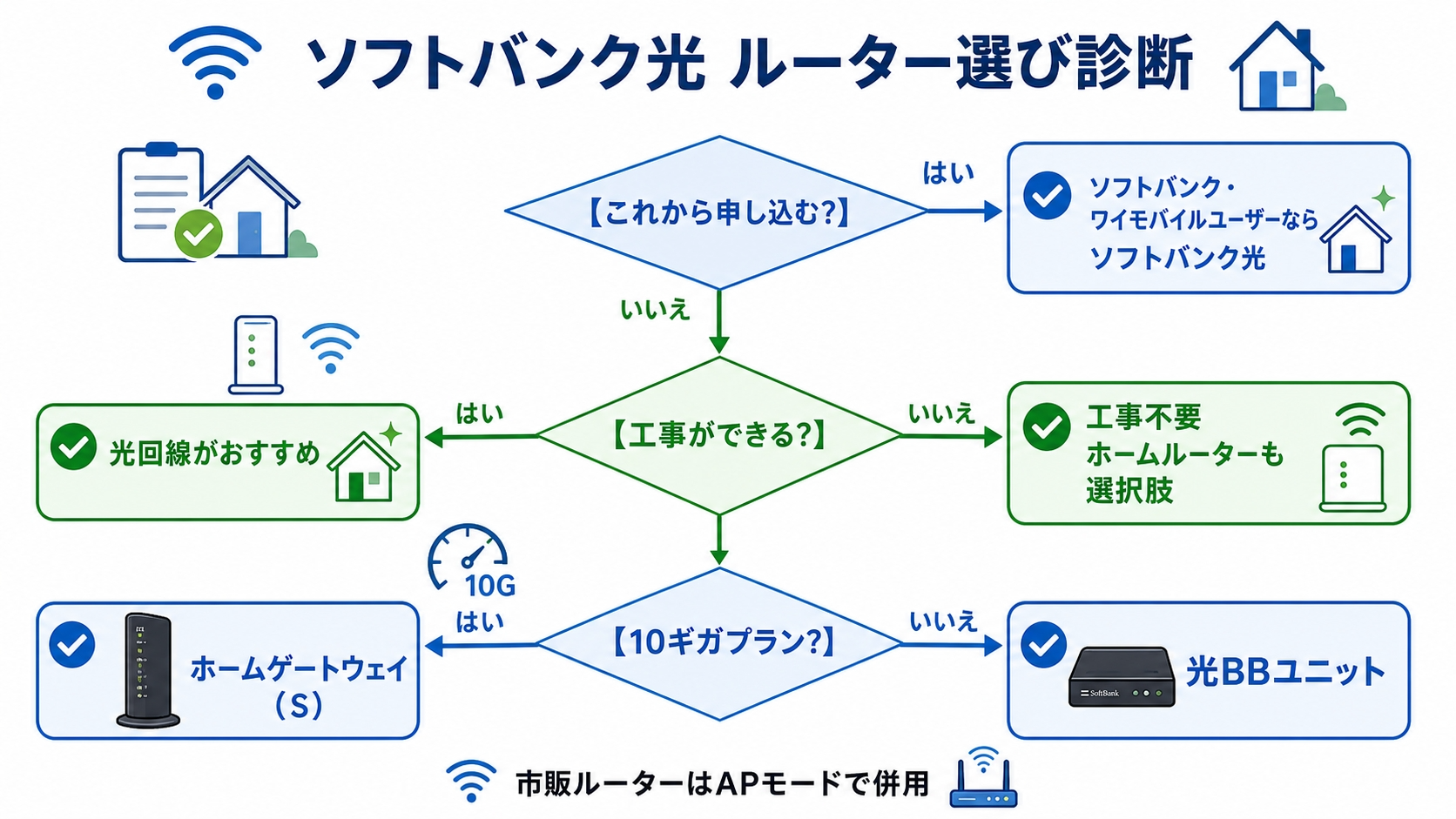 ソフトバンク光のルーター選び診断フローチャート