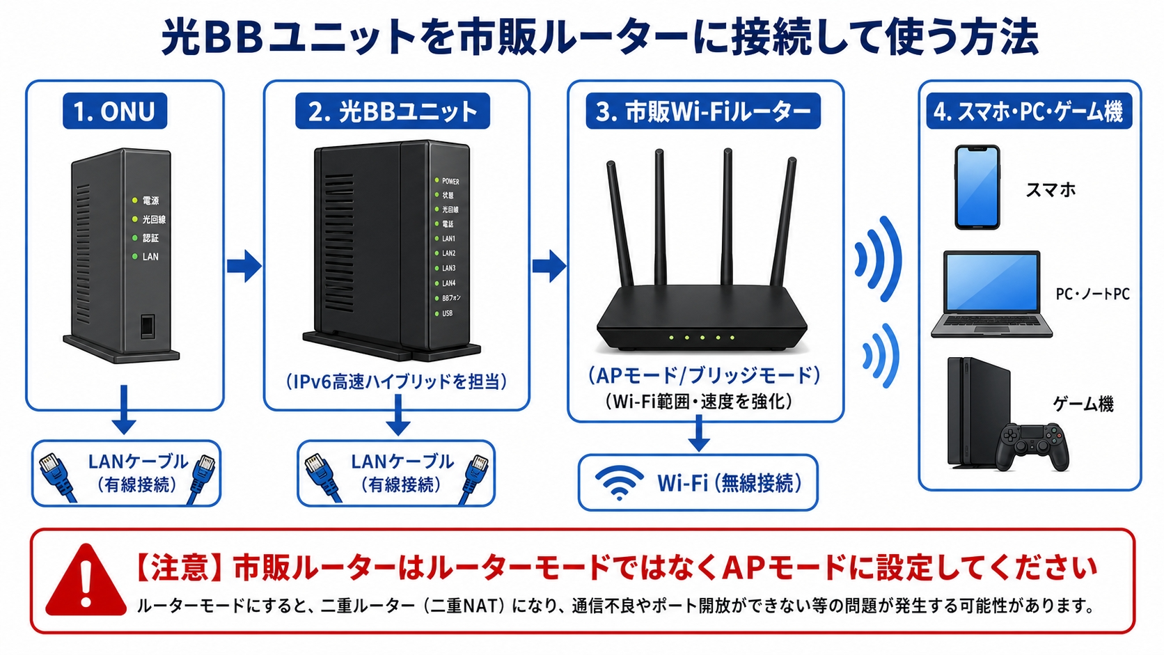 光BBユニットと市販ルーターの接続図