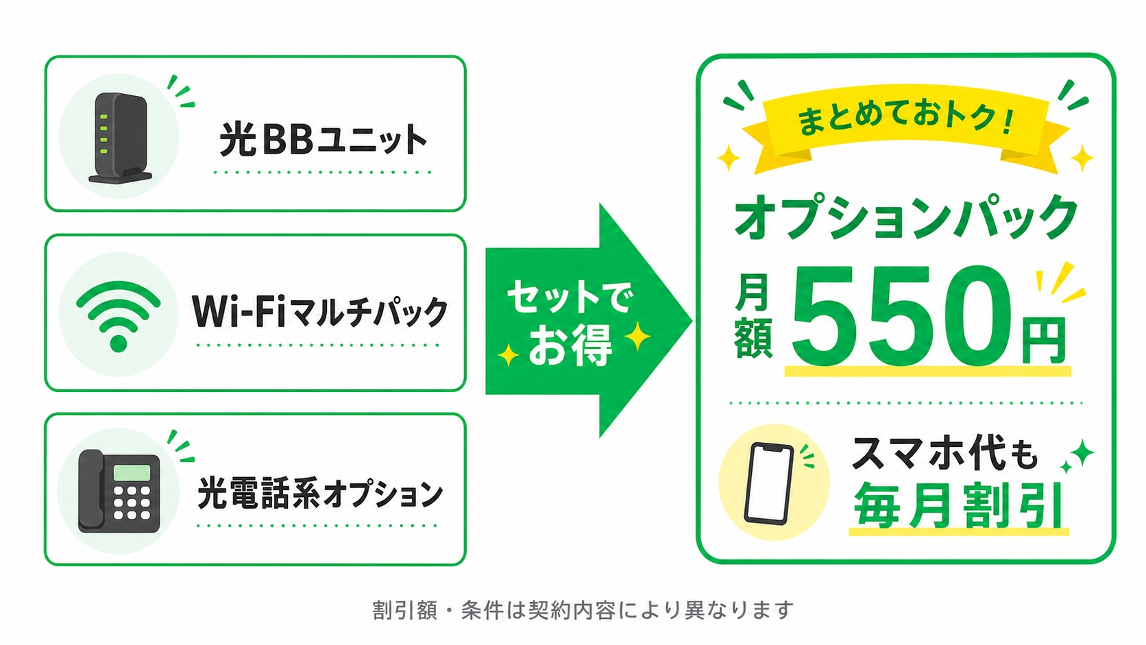おうち割光セットとオプションパックの料金メリット図